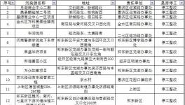 水泥企業(yè)注意了！鄭州近1000個(gè)工地停工（名單）