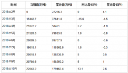 2018年1-10月全國水泥產(chǎn)量統(tǒng)計(jì)分析
