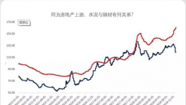 同為房地產(chǎn)上游，水泥與鋼材有何關(guān)系?