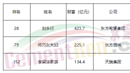 重磅：各大水泥集團(tuán)利潤排行榜、薪資排行榜發(fā)布！