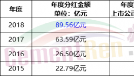 89億現(xiàn)金分紅！這家企業(yè)“秒殺”各大水泥集團(tuán)！