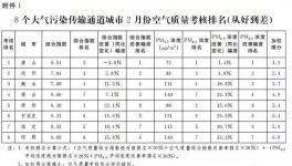 錯(cuò)峰停產(chǎn)有功！這幾個(gè)城市被獎(jiǎng)勵(lì)240萬(wàn)！