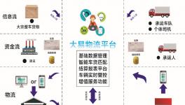 這家企業(yè)第四大產(chǎn)業(yè) “無車承運(yùn)”！