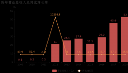 上峰水泥：2018年歸母凈利潤同比大增86%，水泥業(yè)務(wù)貢獻(xiàn)利潤