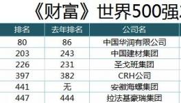 大事件！中國建材、海螺、華潤刷新世界500強(qiáng)排名記錄！