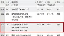連續(xù)9年入世界500強！登頂全球建材老大！