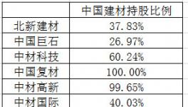 去掉水泥業(yè)務(wù) 中國建材值多少錢？
