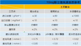 確保5mg/m3長期穩(wěn)定排放，袋除塵升級這樣做！