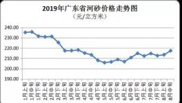 無貨可賣！這個(gè)地區(qū)砂石價(jià)格已高達(dá)220元/立方