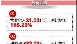 融合中建材、山水、蒙西共發(fā)展，這家企業(yè)靠處理廢棄物營收17.81億！