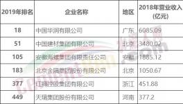 剛剛！中國建材、華潤、海螺、金隅、紅獅入選500強！海螺收入亮眼！