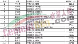 水泥行業(yè)富豪榜發(fā)布！各大水泥企業(yè)一把手工資揭秘！?。?></a>
							</div>
												<div   id=