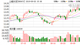 上峰水泥：融資凈買入301.43萬元，融資余額1.74億元（09-19）