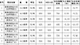 水泥賣800元/噸，最高價(jià)水泥在這里！