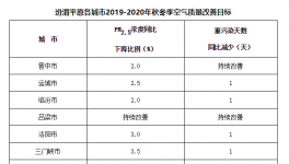 汾渭平原、長三角地區(qū)秋冬季大氣污染綜合治理攻堅(jiān)行動(dòng)方案