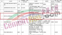 通報！多家水泥、商混企業(yè)存在違規(guī)現(xiàn)象！