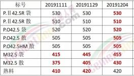 怒了！給錢也不賣！沒水泥了！出廠價680元/噸！礦粉都賣375元/噸了！