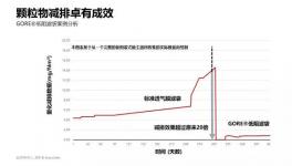 同樣是5mg/m3排放，這個(gè)方案更低阻力，更少成本、更省心！
