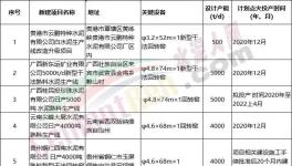 火爆！47條新建產能集中公示！多條萬噸生產線能耗排名行業(yè)第一！