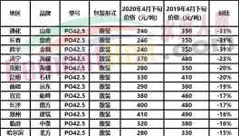 煤炭行業(yè)告急！山東、云南、山西50多個地區(qū)水泥集體下跌！