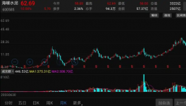 漲停！3300億水泥巨頭，股價(jià)再創(chuàng)歷史新高