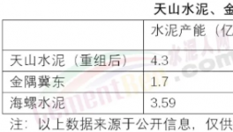 巨無霸來了！秒殺海螺、金隅冀東！下一步收購(gòu)誰……