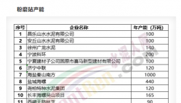 大爆發(fā)！75條熟料線、15個粉磨站項目落地！