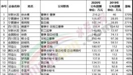 漲薪了！水泥企業(yè)工資漲幅排行榜發(fā)布！