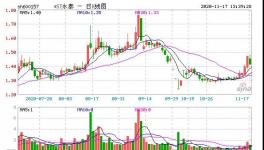 資金鏈斷裂!幾十家企業(yè)“爆雷”違約！