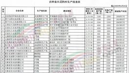 吉林省水泥企業(yè)12月1日起停產(chǎn)4個月！