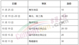 瘋了！海螺大本營連漲7次！大漲260元/噸！