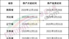 重磅！山東、河南、河北十幾個(gè)省600多家水泥廠停產(chǎn)日期發(fā)布！