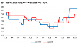 年關(guān)將至！湖北水泥價(jià)格漲，漲，漲！