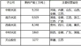 天山股份產(chǎn)能秒殺海螺躍居全國第一！