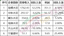 厲害了！海螺水泥利潤占行業(yè)20%！