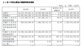 中材國際財務(wù)總監(jiān)辭職，企業(yè)計提商譽(yù)減值6791萬元！