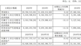 華新水泥2020年凈利56.31億，下滑11%！