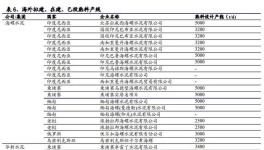 碳交易增厚成本，已在海外布局生產(chǎn)線的龍頭企業(yè)將受益！