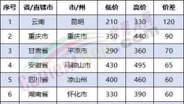 慘烈！多省“價(jià)格戰(zhàn)”開打！價(jià)差260元/噸！