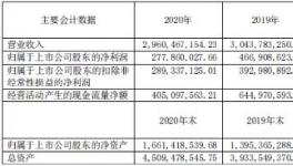 賺嗨了！70%水泥企業(yè)利潤(rùn)增長(zhǎng)！最高增長(zhǎng)230%！