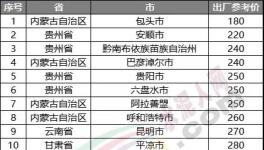 慘淡！跌破200元/噸！20多個(gè)地區(qū)水泥價(jià)格200多元！