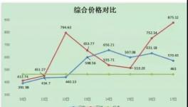 ?限電來了！水泥大漲60元/噸！