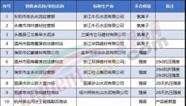 ?抽查！一大批32.5水泥質(zhì)量不合格（附名單）！