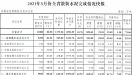 水泥大省5月份散裝水泥完成情況快報(bào)！