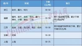 水泥價(jià)格下跌“擴(kuò)散”！覆蓋幾十個(gè)地區(qū)！