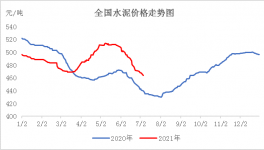 熟料消耗量減少，水泥價格或?qū)⑦@么變！