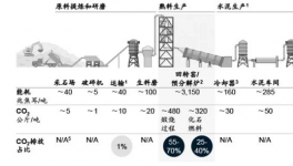 排放13.75億噸，探析水泥行業(yè)“碳中和”！