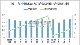 1-5月中國水泥產(chǎn)量9.2億噸，華東占比最高！
