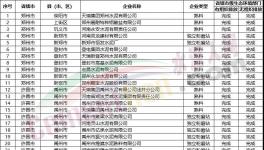 幾十家企業(yè)不達(dá)標(biāo)！多省緊抓超低排放！