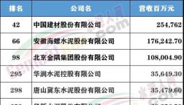財(cái)富Plus發(fā)布中國(guó)500強(qiáng)，這些水泥大企上榜！
